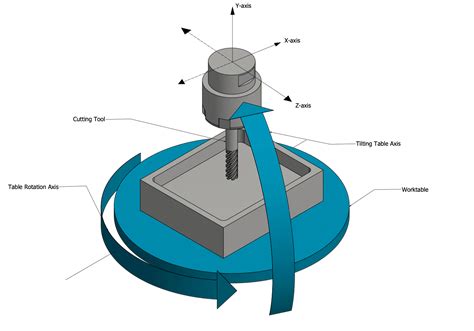 cnc 5-axis machine types|5 axis cnc machine diagram.